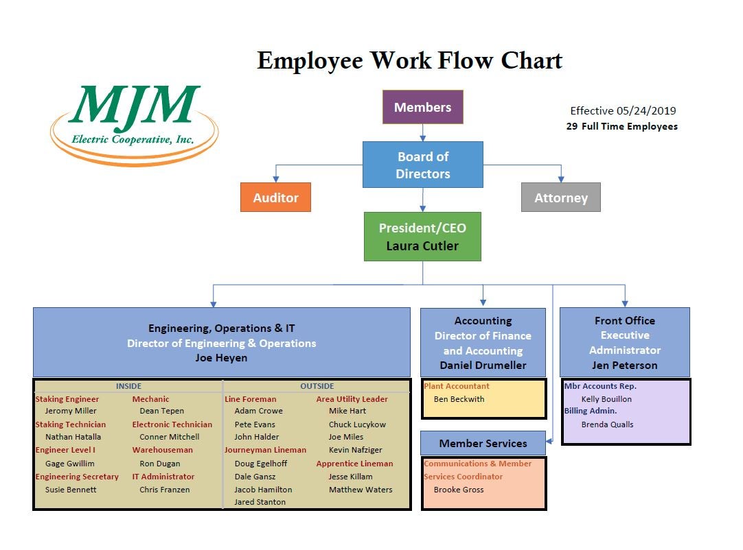 Employee Termination Process Flow Chart